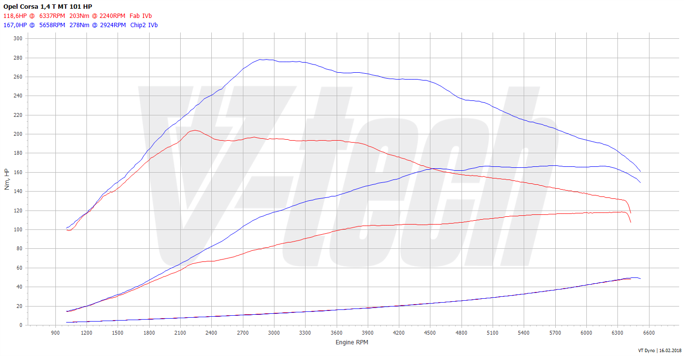 Chip Tuning Opel Corsa E 1 4 T 74kw 101 Km Vitesse V Tech Lodz