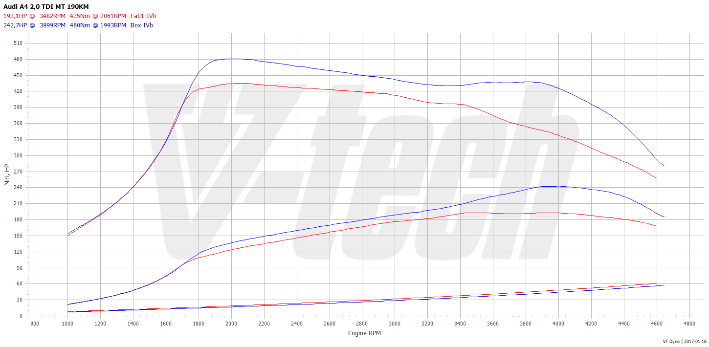 Chiptuning Audi A4 (B8) 2.0 TDI 120 cv